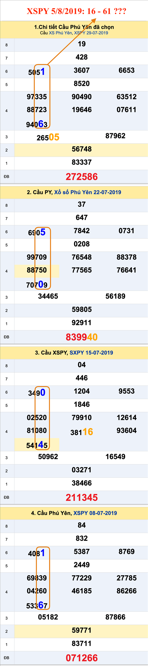 Tham khao An so XSPY 5-8-2019